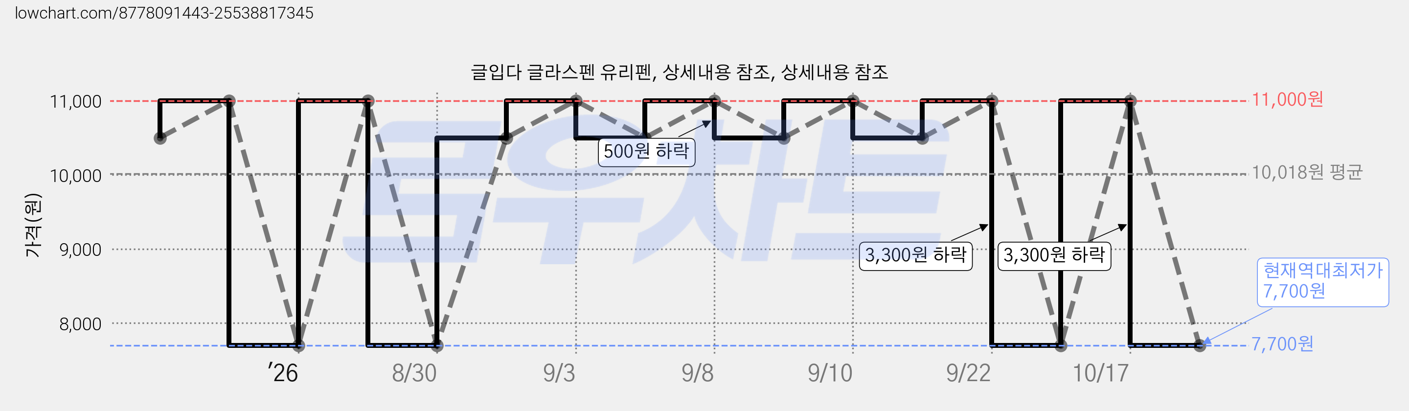 글입다 글라스펜 유리펜, 상세내용 참조, 상세내용 참조 가격 변동 차트, 현재가 7,700원, 역대최저가
