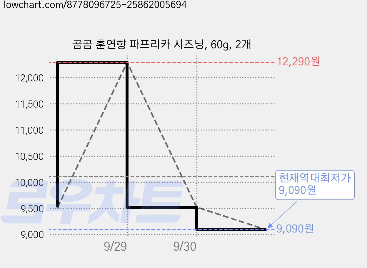 곰곰 훈연향 파프리카 시즈닝, 60g, 2개 가격 변동 차트, 현재가 9,090원, 역대최저가