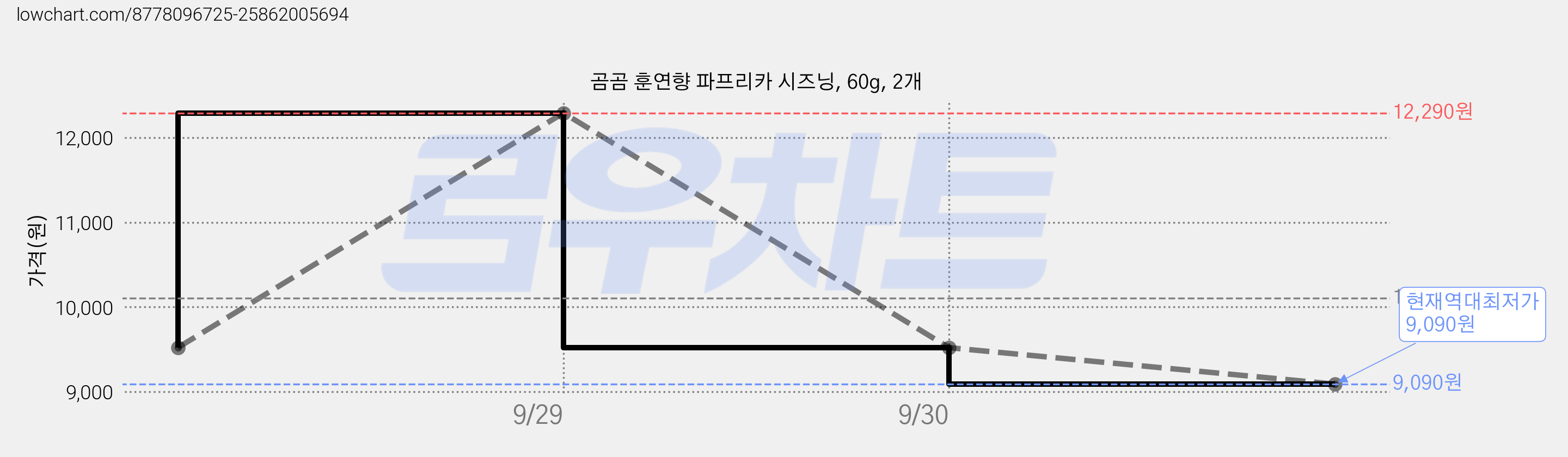 곰곰 훈연향 파프리카 시즈닝, 60g, 2개 가격 변동 차트, 현재가 9,090원, 역대최저가
