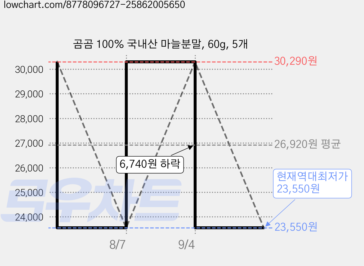 곰곰 100% 국내산 마늘분말, 60g, 5개 가격 변동 차트, 현재가 23,550원, 역대최저가