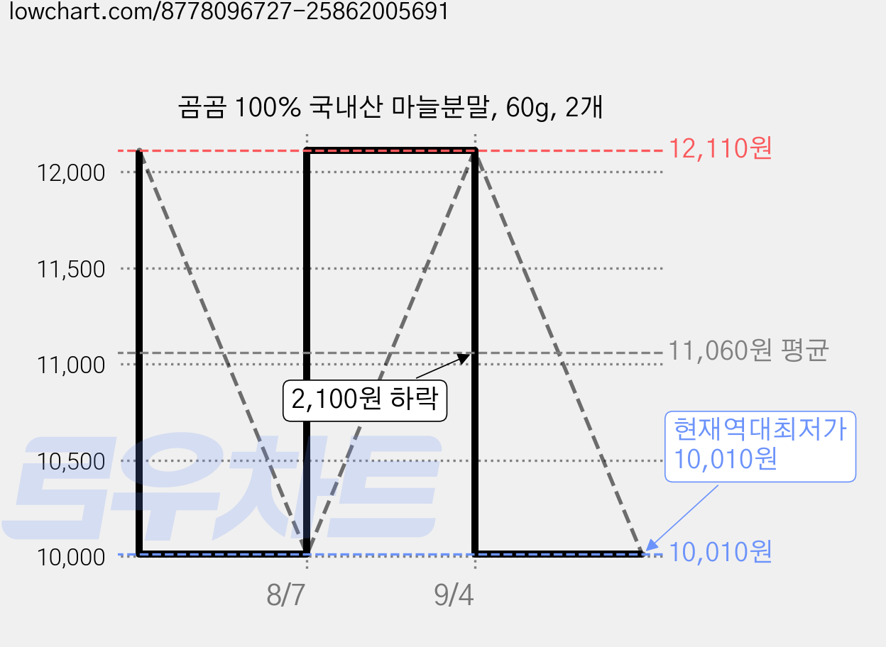 곰곰 100% 국내산 마늘분말, 60g, 2개 가격 변동 차트, 현재가 10,010원, 역대최저가