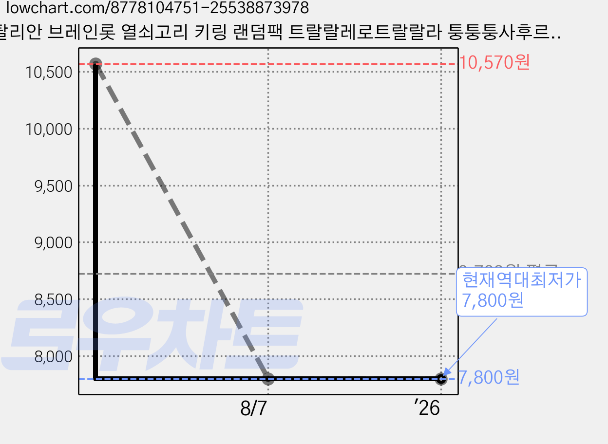 이탈리안 브레인롯 열쇠고리 키링 랜덤팩 트랄랄레로트랄랄라 퉁퉁퉁사후르, 12개 가격 변동 차트, 현재가 7,800원, 역대최저가