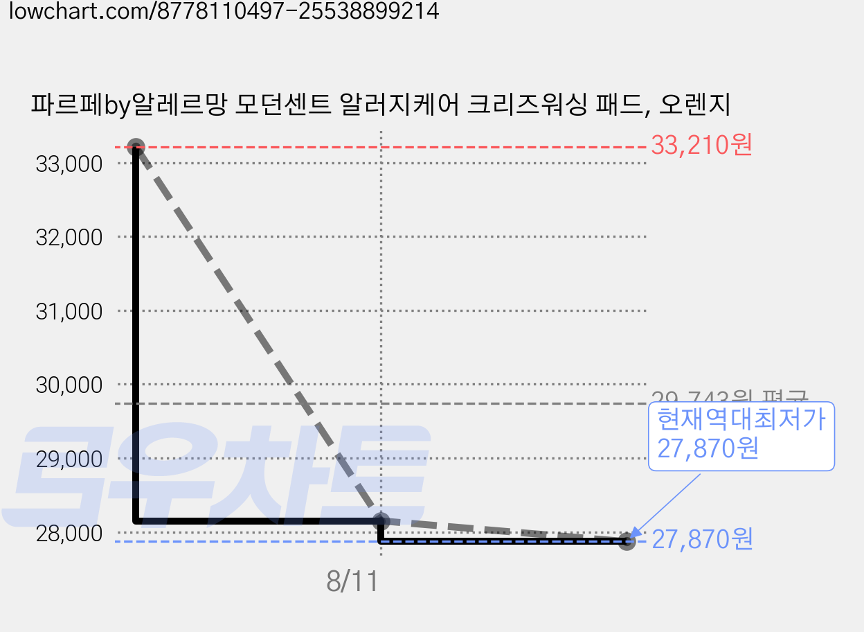 파르페by알레르망 모던센트 알러지케어 크리즈워싱 패드, 오렌지 가격 변동 차트, 현재가 27,870원, 역대최저가