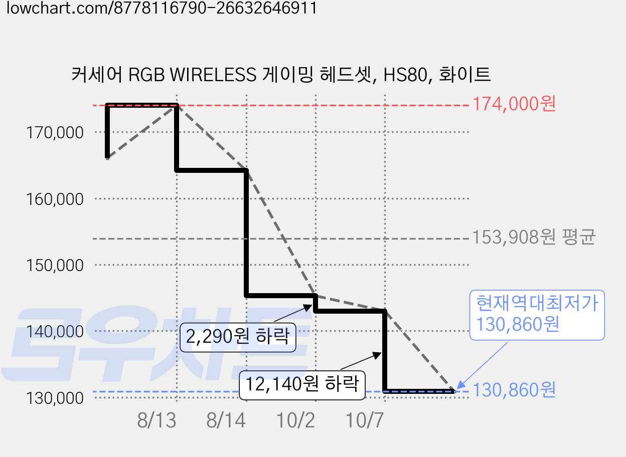 커세어 RGB WIRELESS 게이밍 헤드셋, HS80, 화이트 가격 변동 차트, 현재가 130,860원, 역대최저가