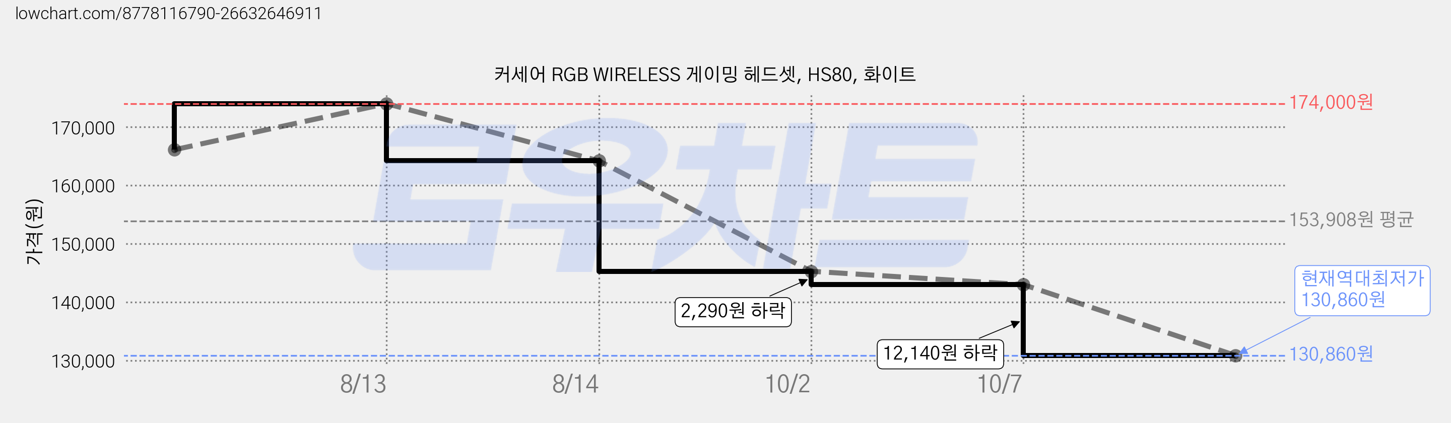 커세어 RGB WIRELESS 게이밍 헤드셋, HS80, 화이트 가격 변동 차트, 현재가 130,860원, 역대최저가