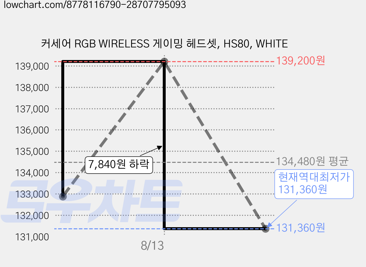커세어 RGB WIRELESS 게이밍 헤드셋, HS80, WHITE 가격 변동 차트, 현재가 131,360원, 역대최저가