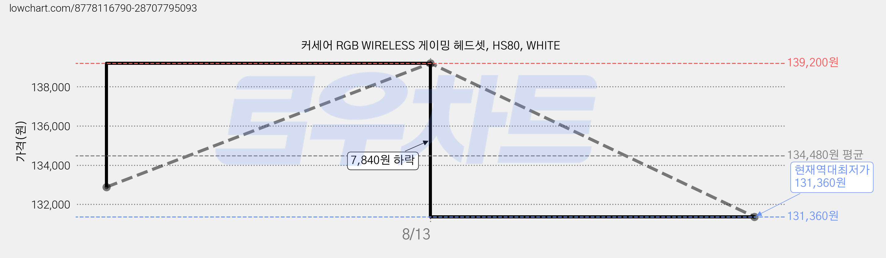 커세어 RGB WIRELESS 게이밍 헤드셋, HS80, WHITE 가격 변동 차트, 현재가 131,360원, 역대최저가