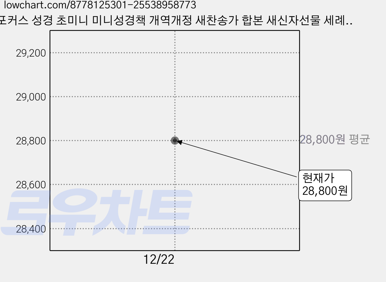 포커스 성경 초미니 미니성경책 개역개정 새찬송가 합본 새신자선물 세례선물, 포커스_초미니_로즈핑크, 대한기독교서회, 대한성서공회 가격 변동 차트, 현재가 28,800원