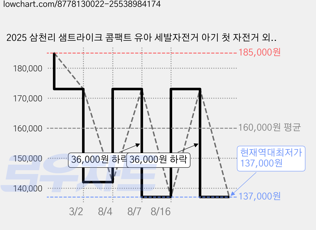 2025 삼천리 샘트라이크 콤팩트 유아 세발자전거 아기 첫 자전거 외출 산책 어린이 자전거, 샘트라이크콤팩트(2025)-민트, 1개, 민트 가격 변동 차트, 현재가 137,000원, 역대최저가