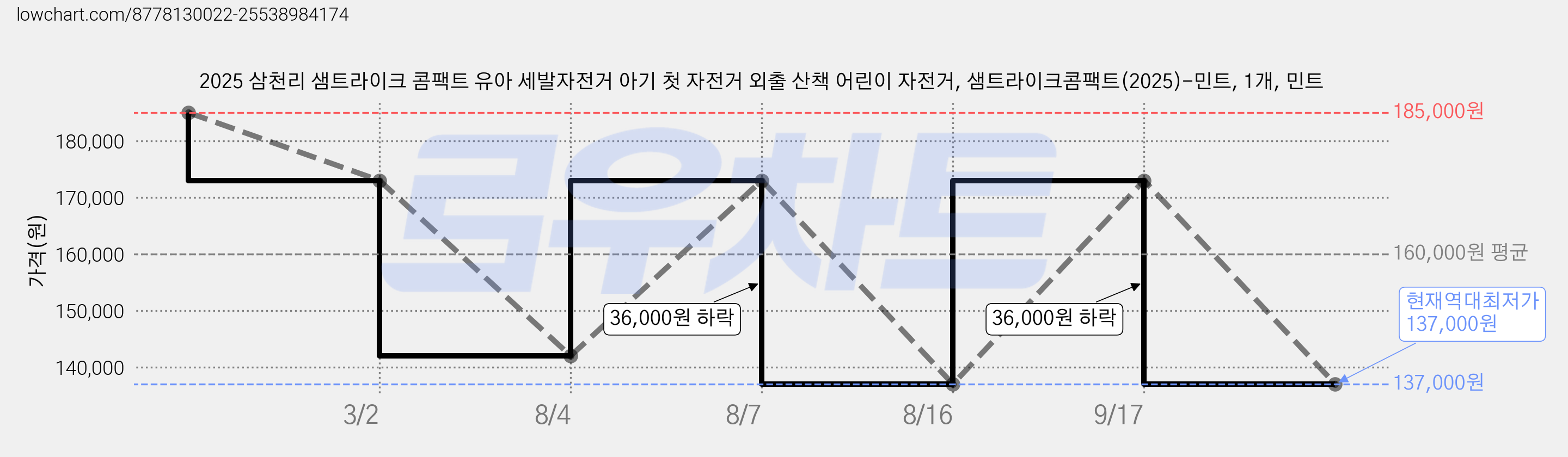 2025 삼천리 샘트라이크 콤팩트 유아 세발자전거 아기 첫 자전거 외출 산책 어린이 자전거, 샘트라이크콤팩트(2025)-민트, 1개, 민트 가격 변동 차트, 현재가 137,000원, 역대최저가
