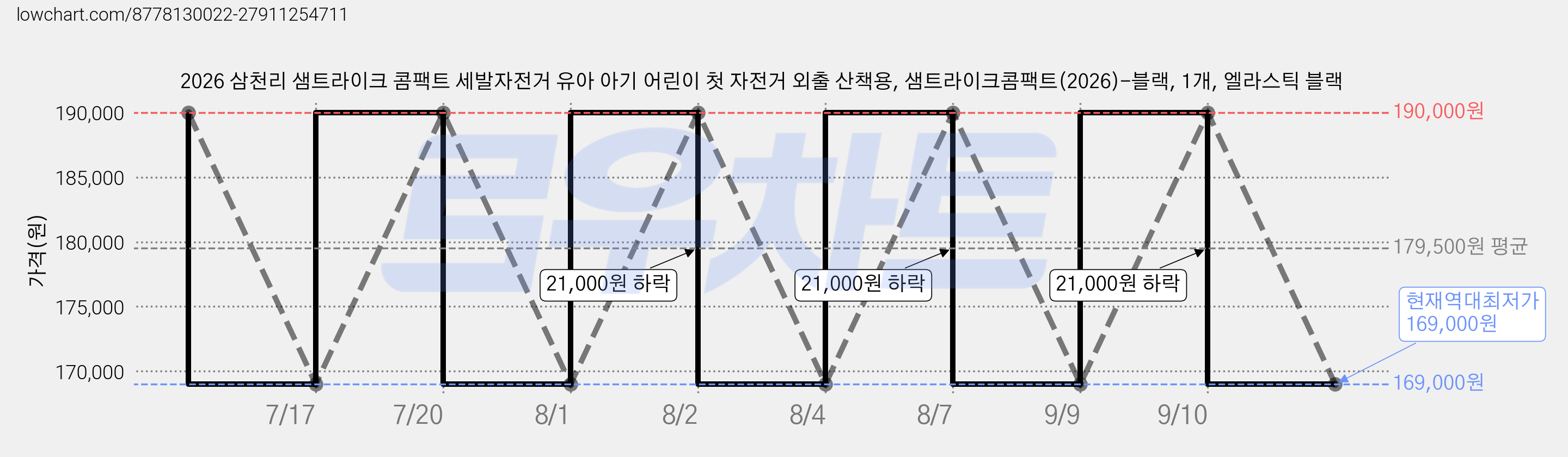 2026 삼천리 샘트라이크 콤팩트 세발자전거 유아 아기 어린이 첫 자전거 외출 산책용, 샘트라이크콤팩트(2026)-블랙, 1개, 엘라스틱 블랙 가격 변동 차트, 현재가 169,000원, 역대최저가