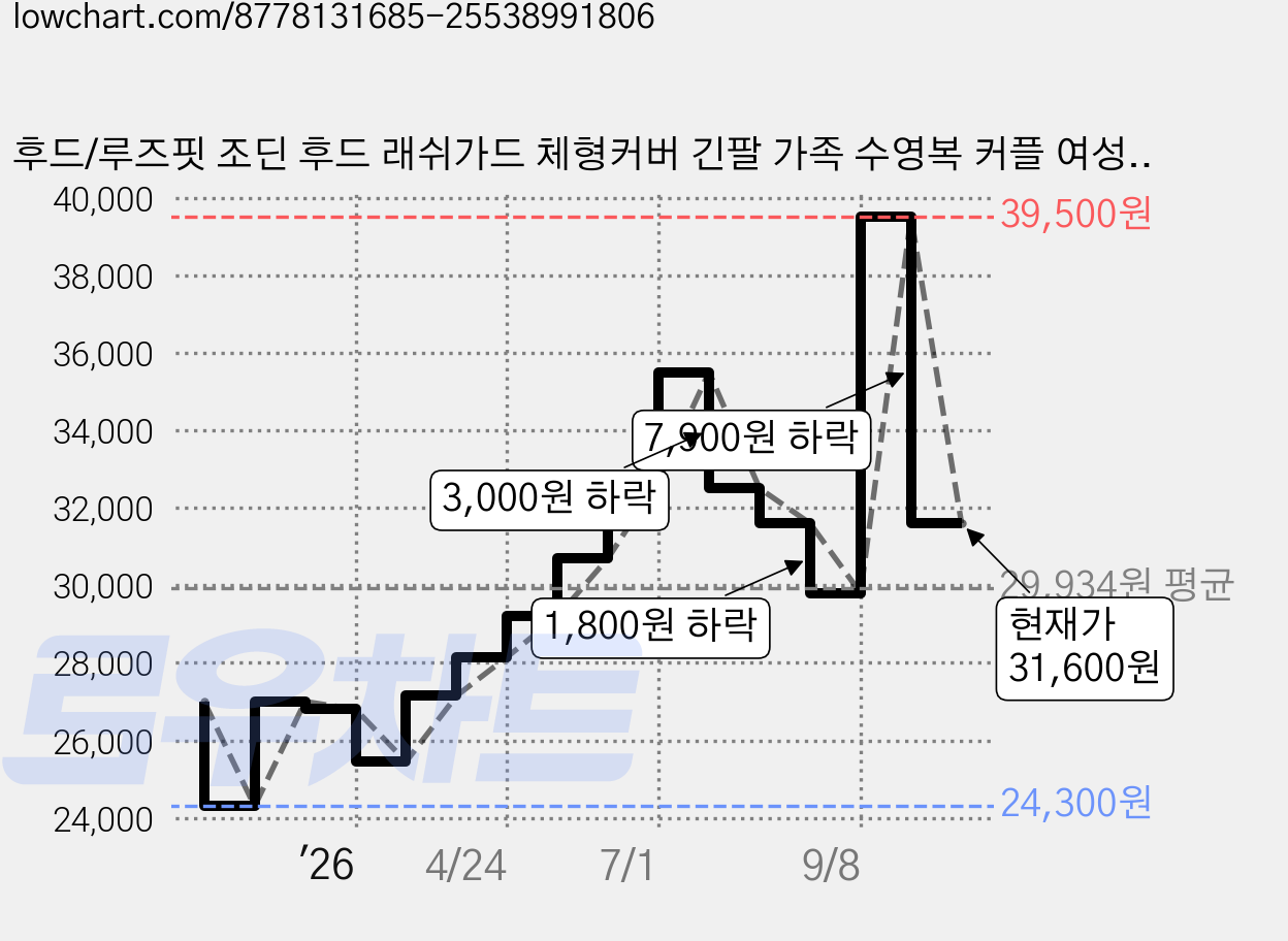 후드/루즈핏 조딘 후드 래쉬가드 체형커버 긴팔 가족 수영복 커플 여성 래쉬가드 비치룩 운동룩 요가복 캐주얼 스포티 가격 변동 차트, 현재가 31,600원, 관측 최저가 24,300원