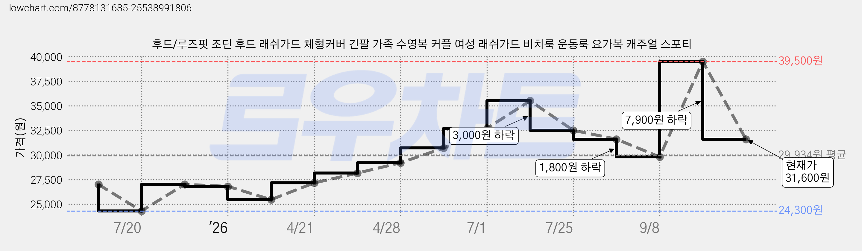 후드/루즈핏 조딘 후드 래쉬가드 체형커버 긴팔 가족 수영복 커플 여성 래쉬가드 비치룩 운동룩 요가복 캐주얼 스포티 가격 변동 차트, 현재가 31,600원, 관측 최저가 24,300원