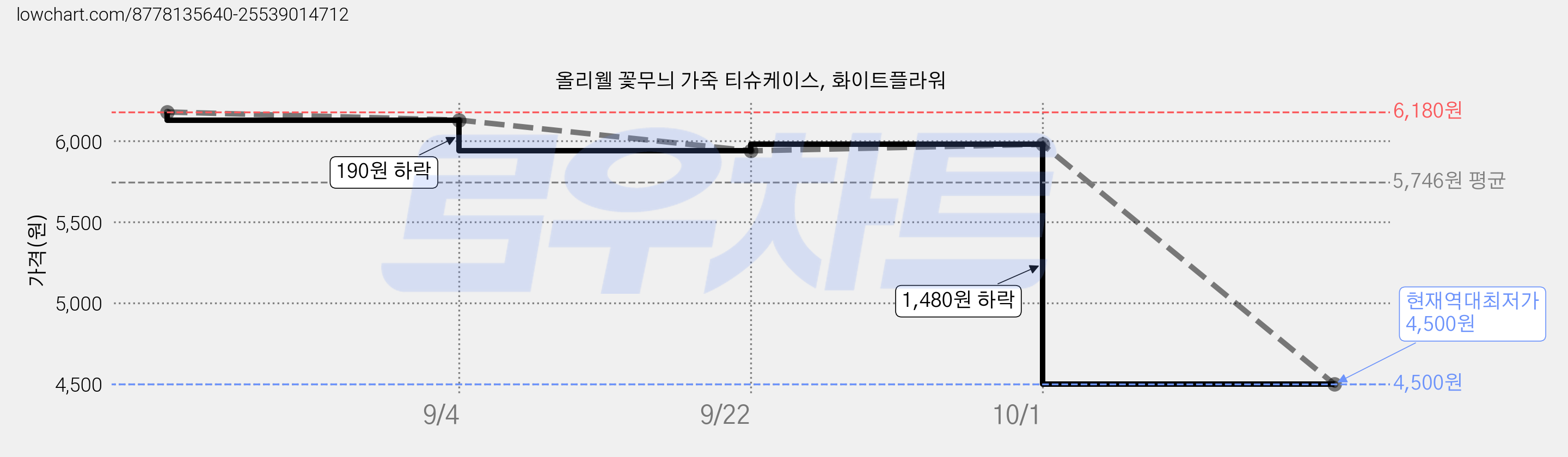 올리웰 꽃무늬 가죽 티슈케이스, 화이트플라워 가격 변동 차트, 현재가 4,500원, 역대최저가
