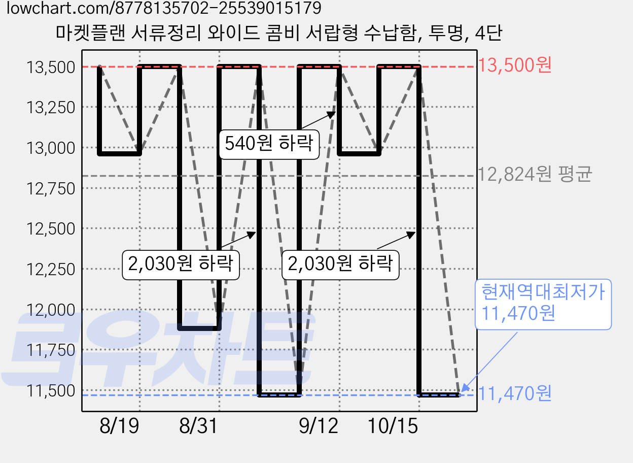 마켓플랜 서류정리 와이드 콤비 서랍형 수납함, 투명, 4단 가격 변동 차트, 현재가 11,470원, 역대최저가