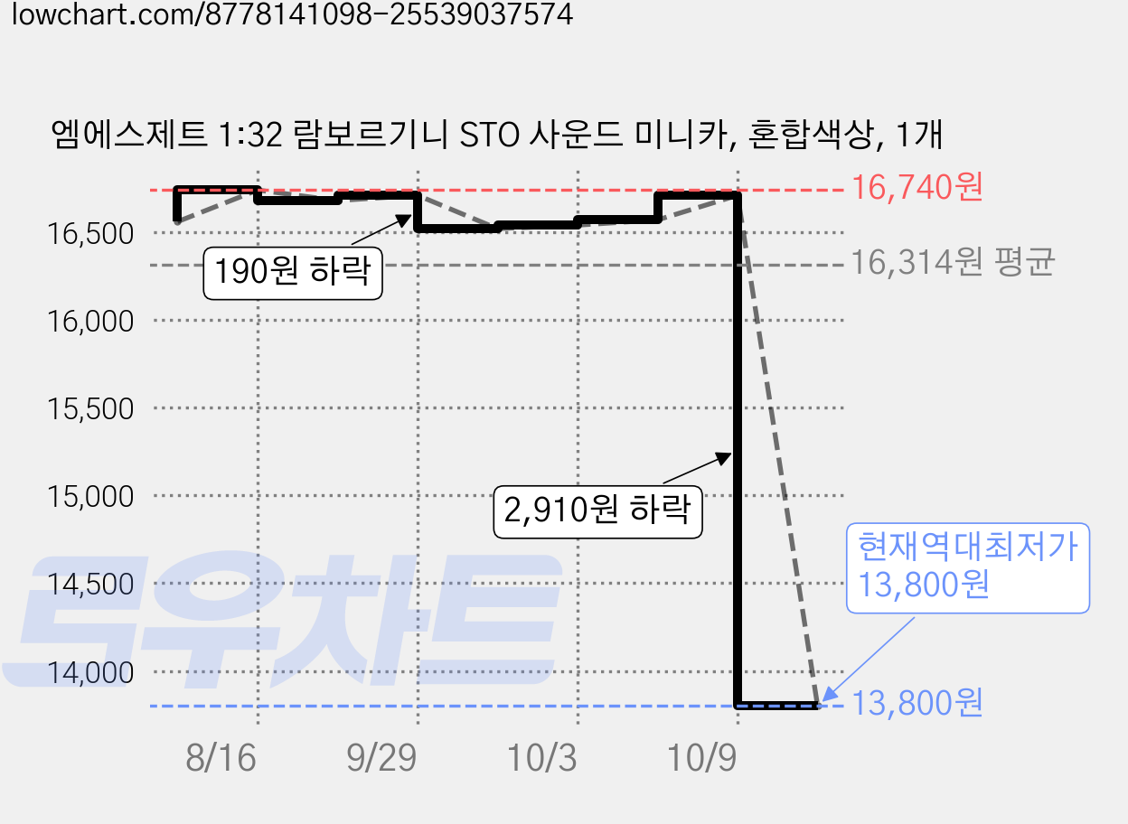 엠에스제트 1:32 람보르기니 STO 사운드 미니카, 혼합색상, 1개 가격 변동 차트, 현재가 13,800원, 역대최저가