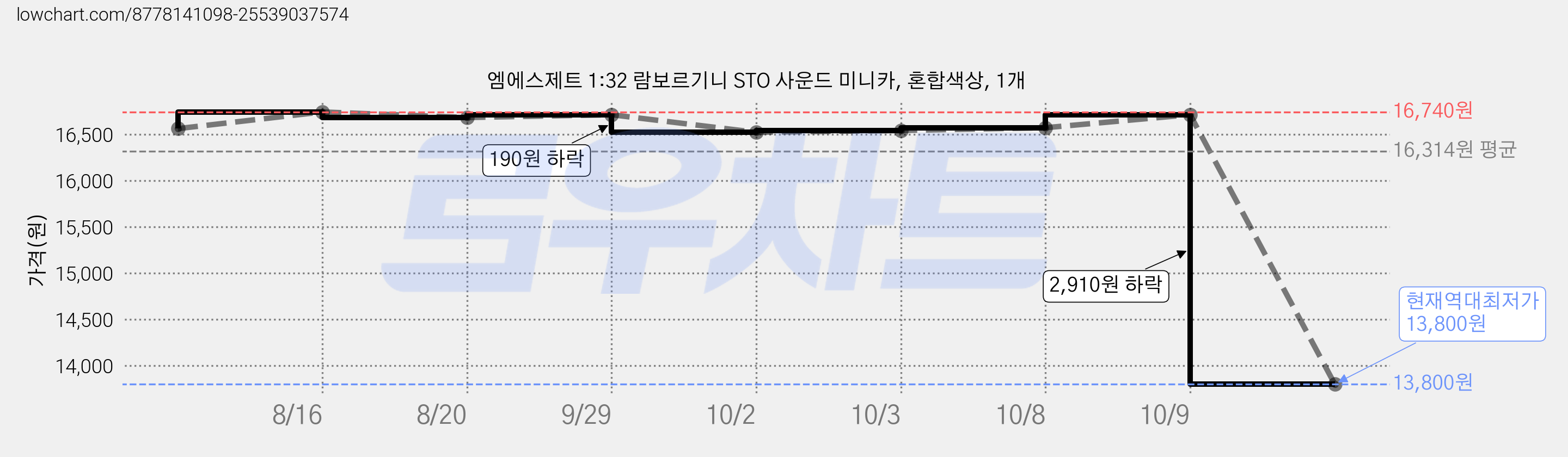엠에스제트 1:32 람보르기니 STO 사운드 미니카, 혼합색상, 1개 가격 변동 차트, 현재가 13,800원, 역대최저가