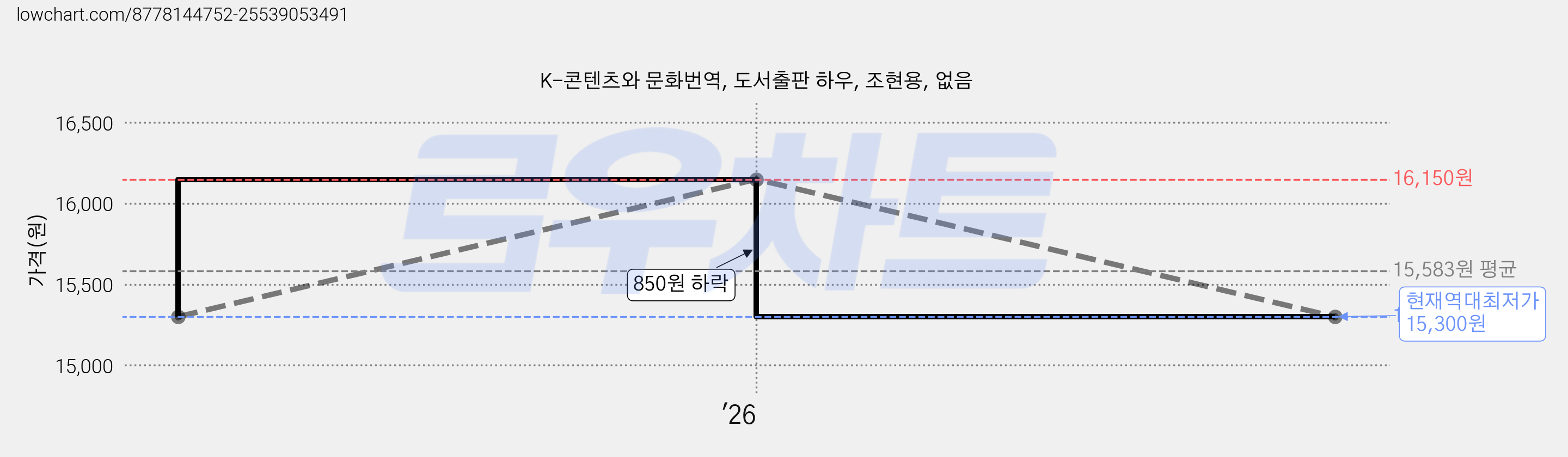 K-콘텐츠와 문화번역, 도서출판 하우, 조현용, 없음 가격 변동 차트, 현재가 15,300원, 역대최저가