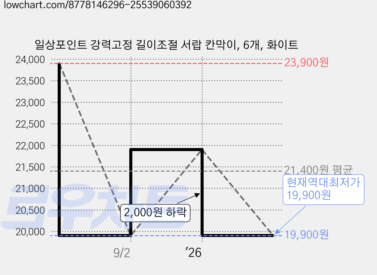 일상포인트 강력고정 길이조절 서랍 칸막이, 6개, 화이트 가격 변동 차트, 현재가 19,900원, 역대최저가