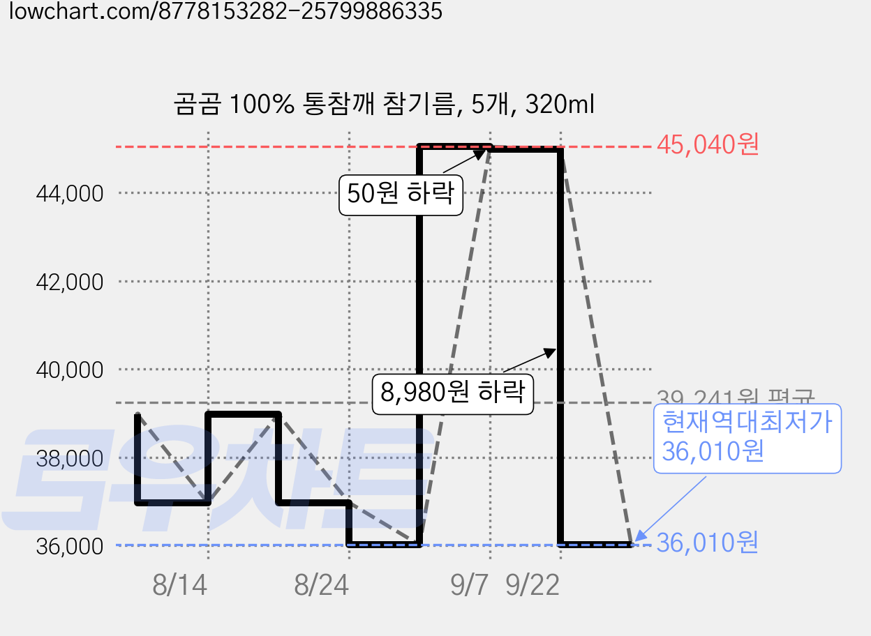 곰곰 100% 통참깨 참기름, 5개, 320ml 가격 변동 차트, 현재가 36,010원, 역대최저가