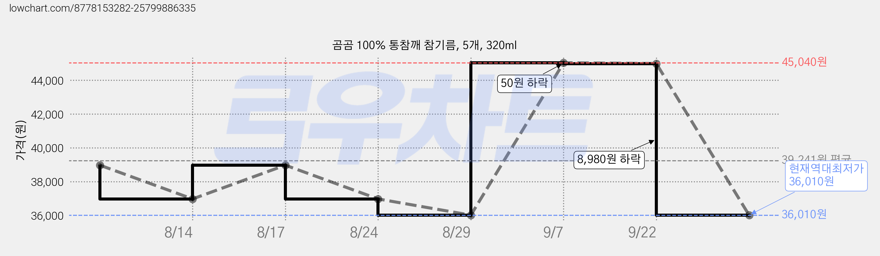 곰곰 100% 통참깨 참기름, 5개, 320ml 가격 변동 차트, 현재가 36,010원, 역대최저가