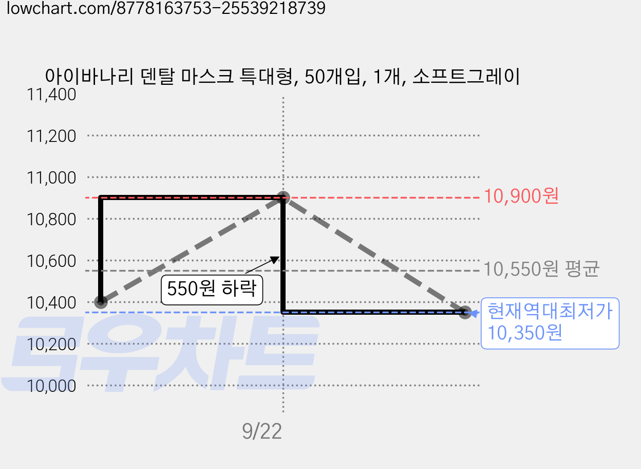 아이바나리 덴탈 마스크 특대형, 50개입, 1개, 소프트그레이 가격 변동 차트, 현재가 10,350원, 역대최저가
