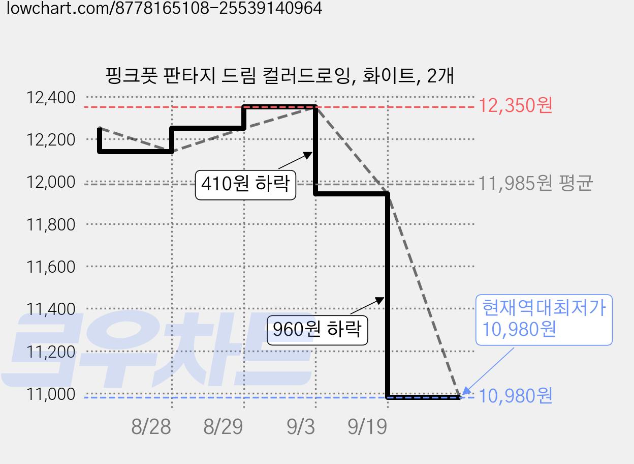 핑크풋 판타지 드림 컬러드로잉, 화이트, 2개 가격 변동 차트, 현재가 10,980원, 역대최저가