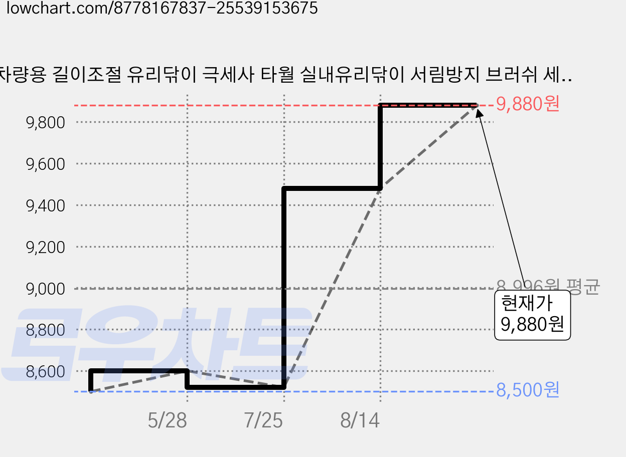 차량용 길이조절 유리닦이 극세사 타월 실내유리닦이 서림방지 브러쉬 세차 용품 먼지털이개, 1세트 가격 변동 차트, 현재가 9,880원, 관측 최저가 8,500원