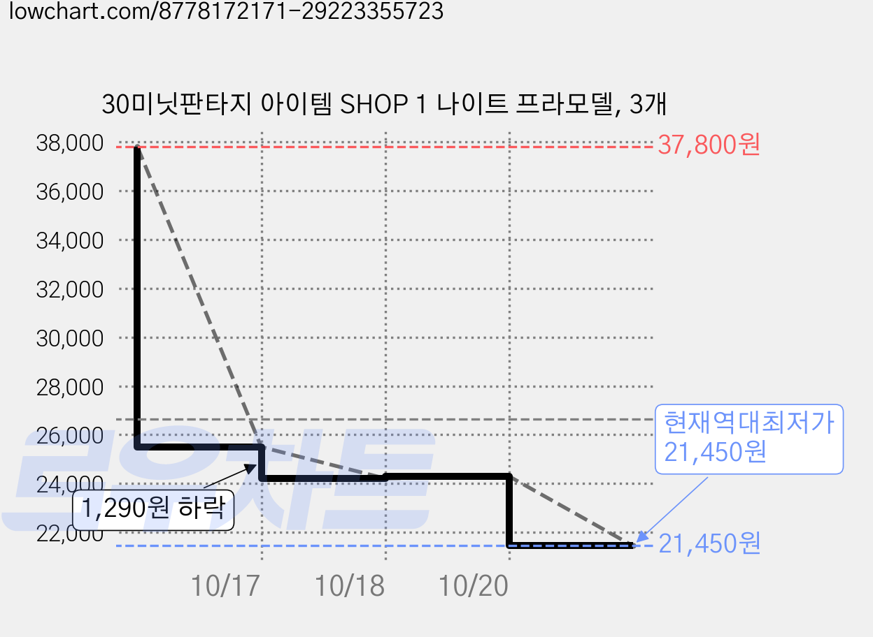 30미닛판타지 아이템 SHOP 1 나이트 프라모델, 3개 가격 변동 차트, 현재가 21,450원, 역대최저가