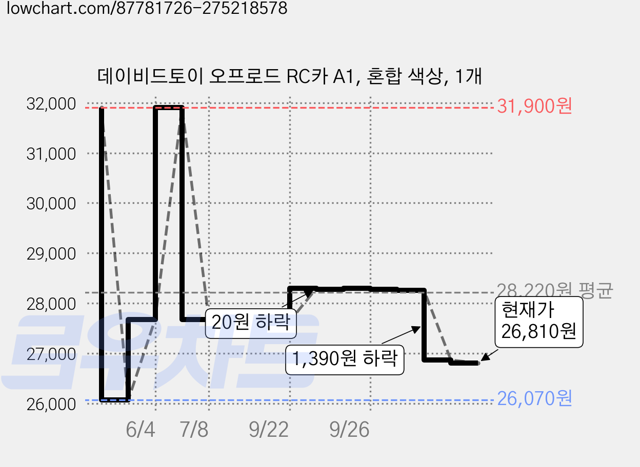 데이비드토이 오프로드 RC카 A1, 혼합 색상, 1개 가격 변동 차트, 현재가 26,810원, 관측 최저가 26,070원