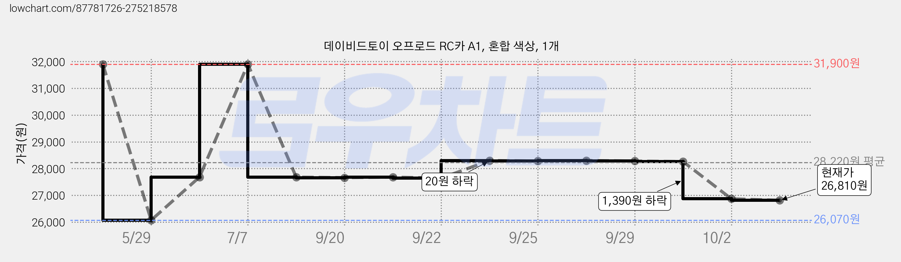 데이비드토이 오프로드 RC카 A1, 혼합 색상, 1개 가격 변동 차트, 현재가 26,810원, 관측 최저가 26,070원