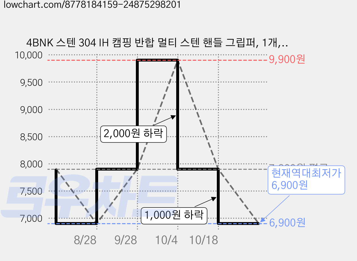 4BNK 스텐 304 IH 캠핑 반합 멀티 스텐 핸들 그립퍼, 1개, 실버 가격 변동 차트, 현재가 6,900원, 역대최저가