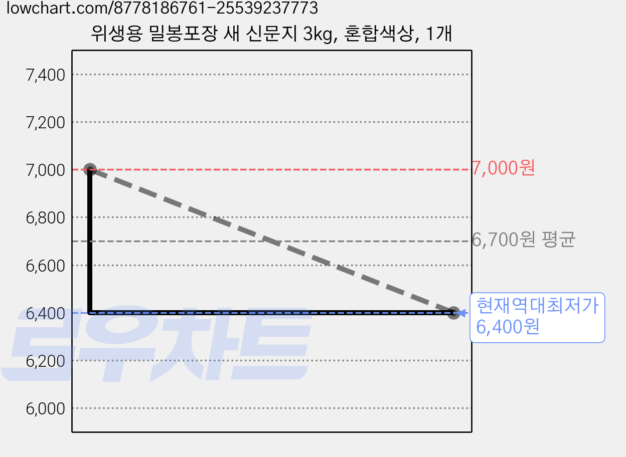 위생용 밀봉포장 새 신문지 3kg, 혼합색상, 1개 가격 변동 차트, 현재가 6,400원, 역대최저가