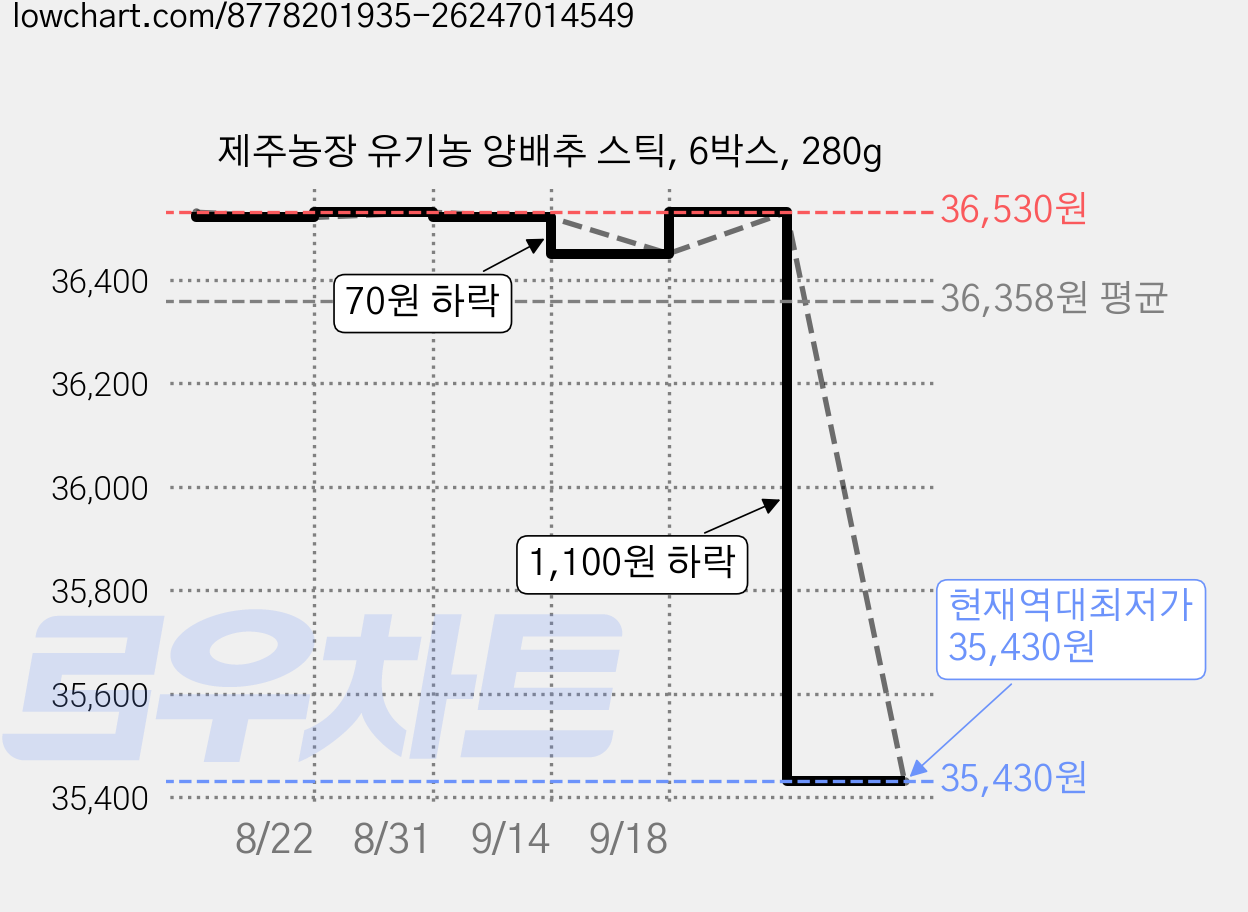 제주농장 유기농 양배추 스틱, 6박스, 280g 가격 변동 차트, 현재가 35,430원, 역대최저가
