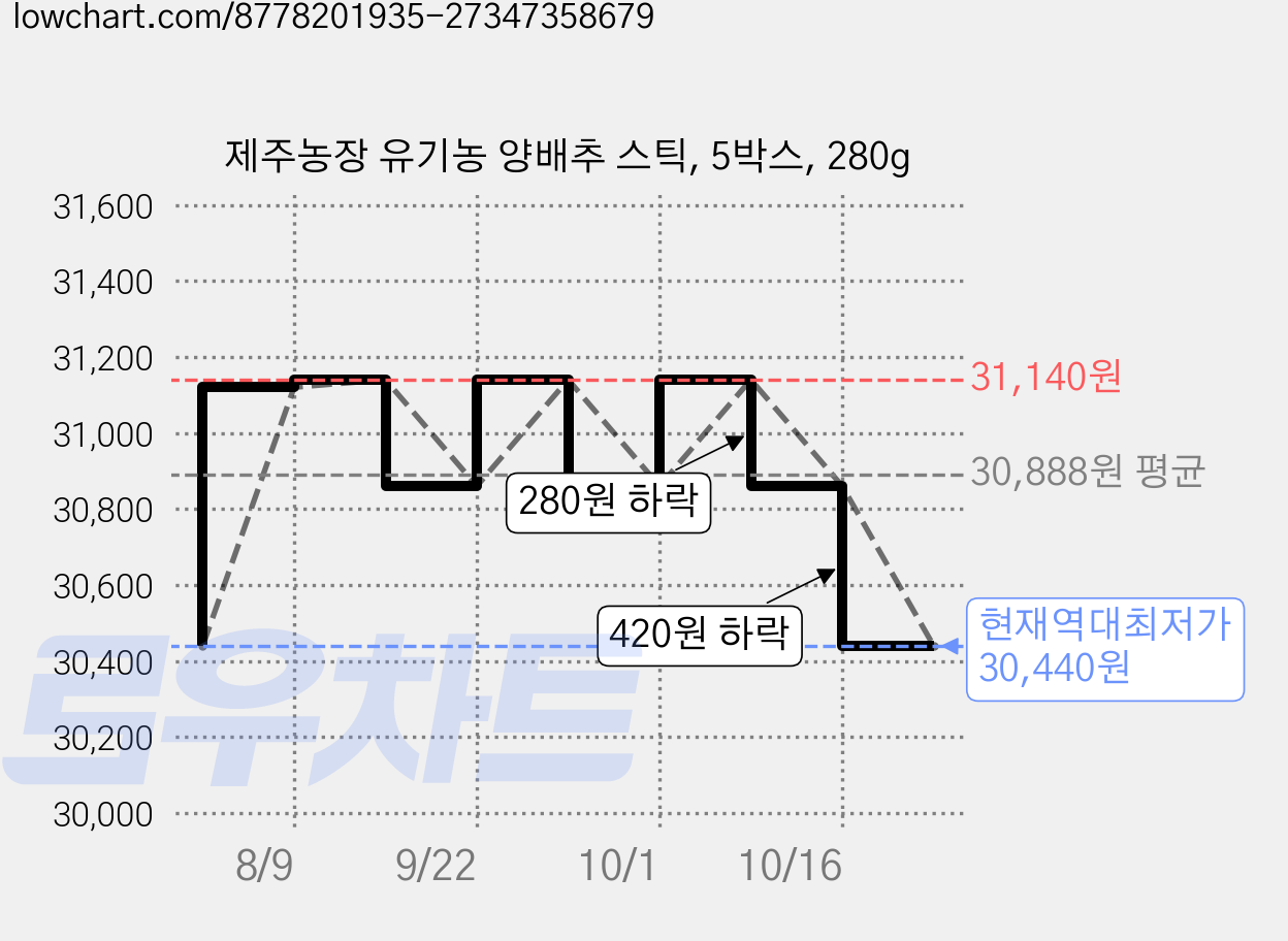 제주농장 유기농 양배추 스틱, 5박스, 280g 가격 변동 차트, 현재가 30,440원, 역대최저가