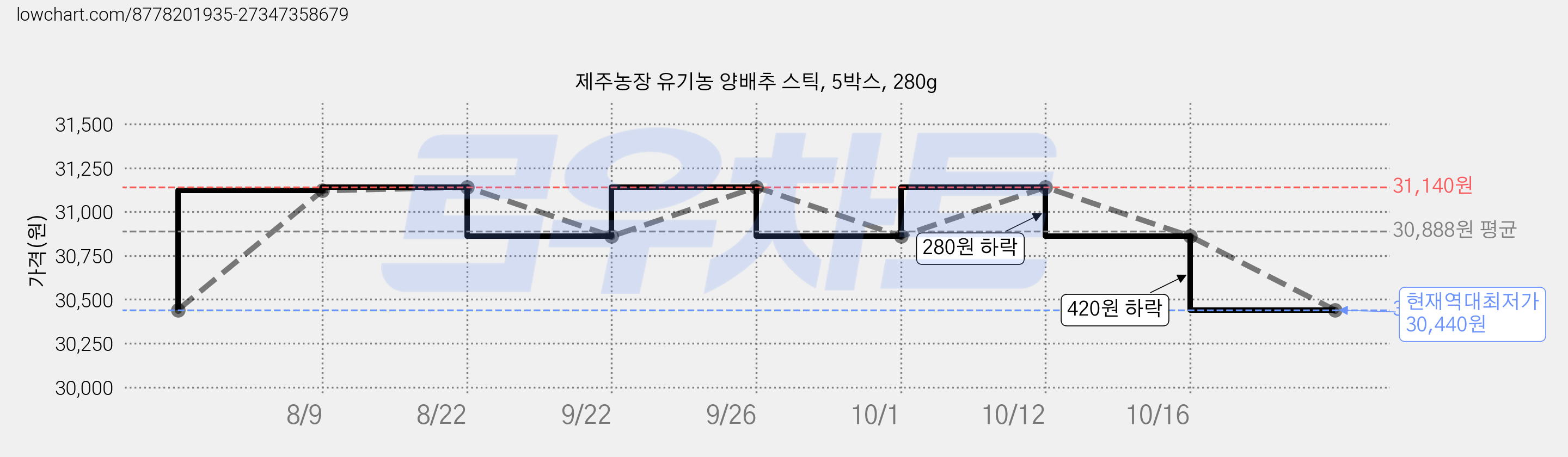 제주농장 유기농 양배추 스틱, 5박스, 280g 가격 변동 차트, 현재가 30,440원, 역대최저가