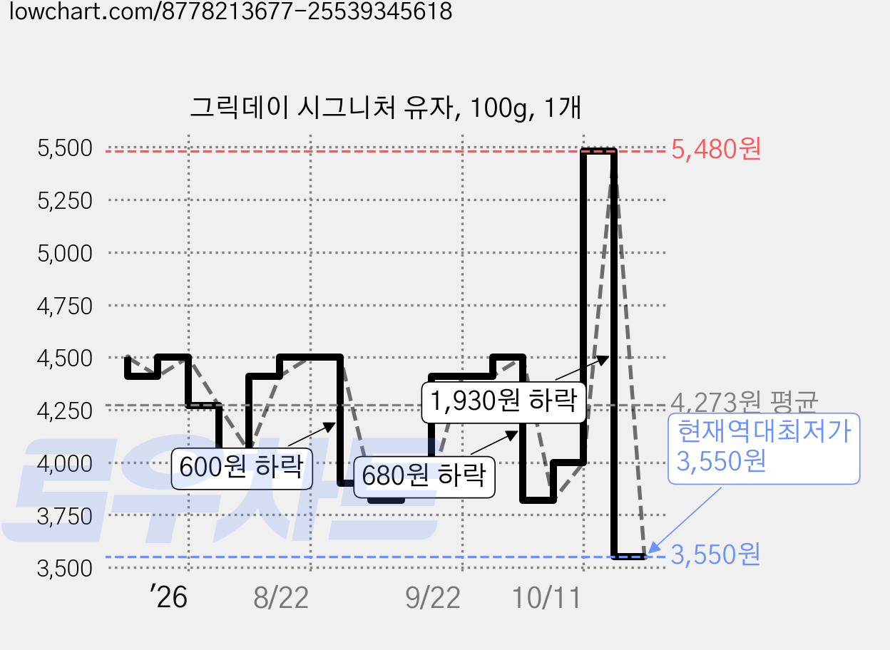 그릭데이 시그니처 유자, 100g, 1개 가격 변동 차트, 현재가 3,550원, 역대최저가