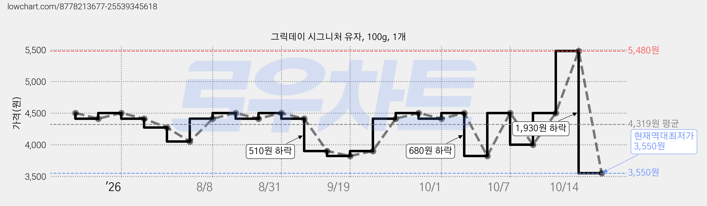 그릭데이 시그니처 유자, 100g, 1개 가격 변동 차트, 현재가 3,550원, 역대최저가