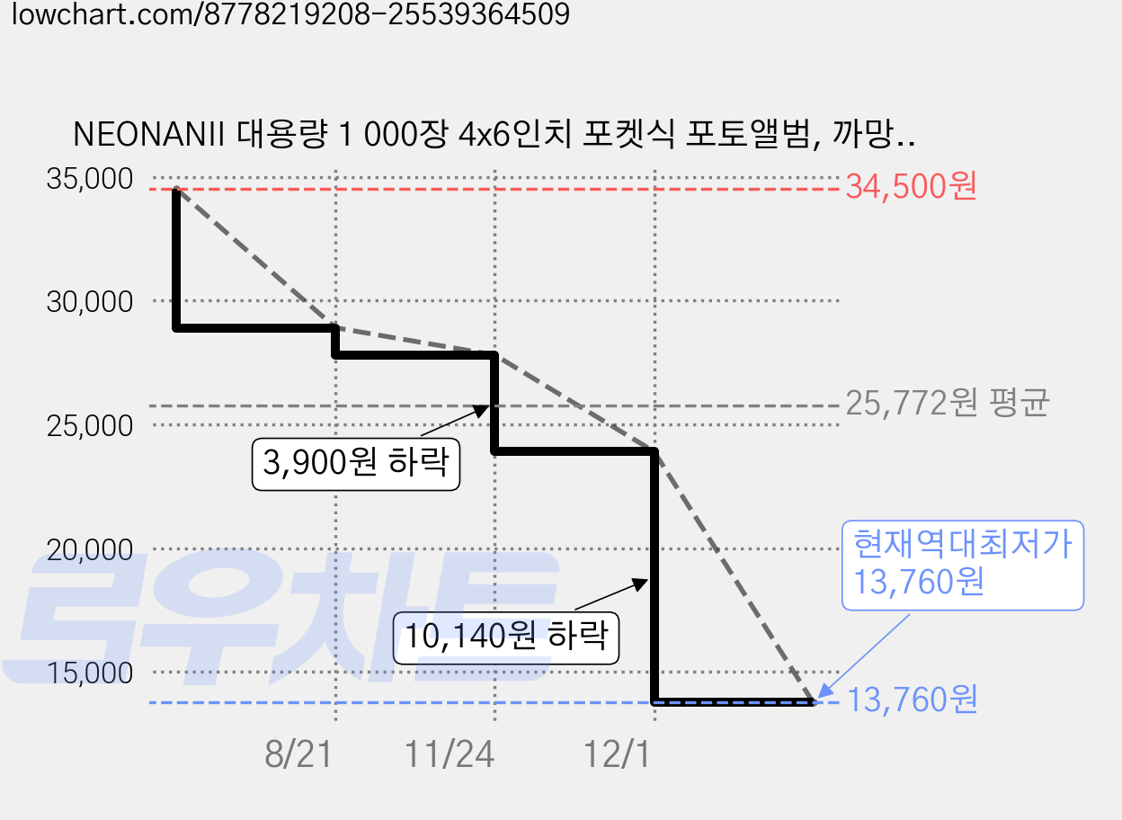 NEONANII 대용량 1 000장 4x6인치 포켓식 포토앨범, 까망이 가격 변동 차트, 현재가 13,760원, 역대최저가