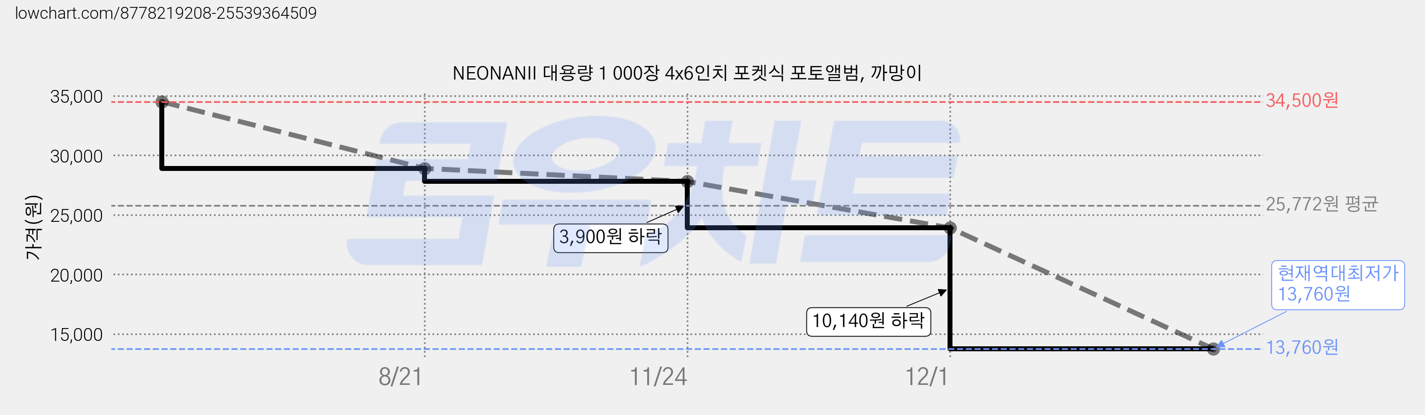 NEONANII 대용량 1 000장 4x6인치 포켓식 포토앨범, 까망이 가격 변동 차트, 현재가 13,760원, 역대최저가