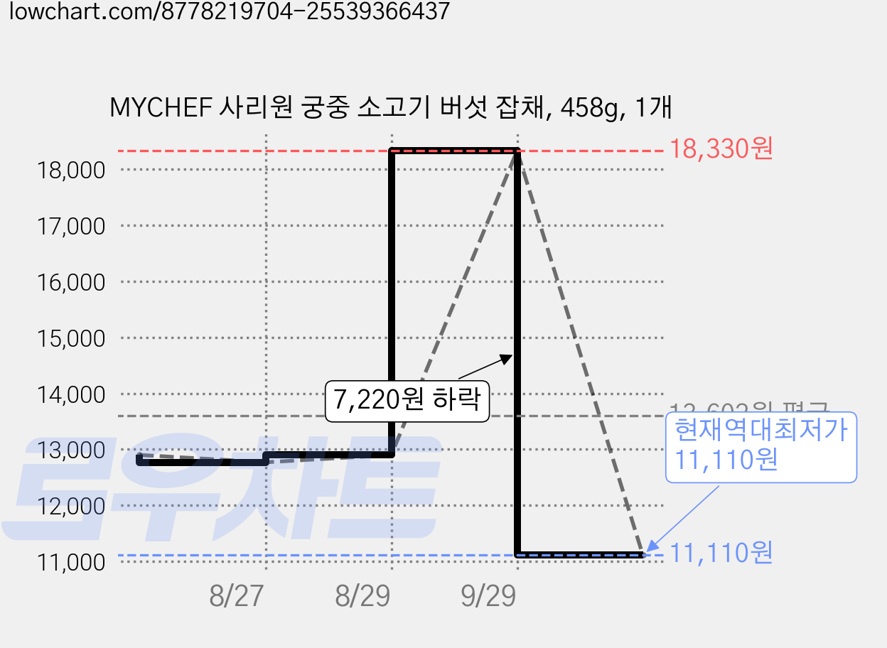 MYCHEF 사리원 궁중 소고기 버섯 잡채, 458g, 1개 가격 변동 차트, 현재가 11,110원, 역대최저가