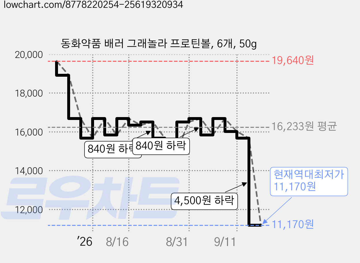 동화약품 배러 그래놀라 프로틴볼, 6개, 50g 가격 변동 차트, 현재가 11,170원, 역대최저가