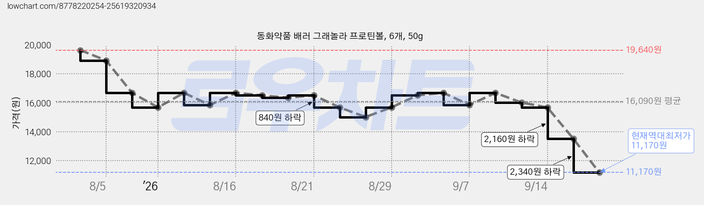 동화약품 배러 그래놀라 프로틴볼, 6개, 50g 가격 변동 차트, 현재가 11,170원, 역대최저가