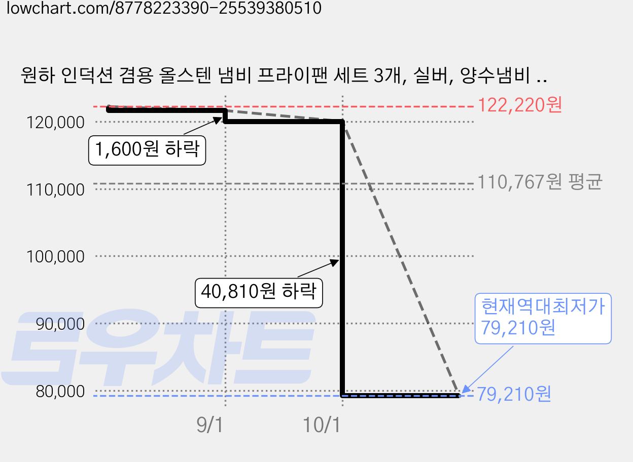 원하 인덕션 겸용 올스텐 냄비 프라이팬 세트 3개, 실버, 양수냄비 20cm + 곰솥냄비 24cm + 궁중팬 28cm, 1세트 가격 변동 차트, 현재가 79,210원, 역대최저가