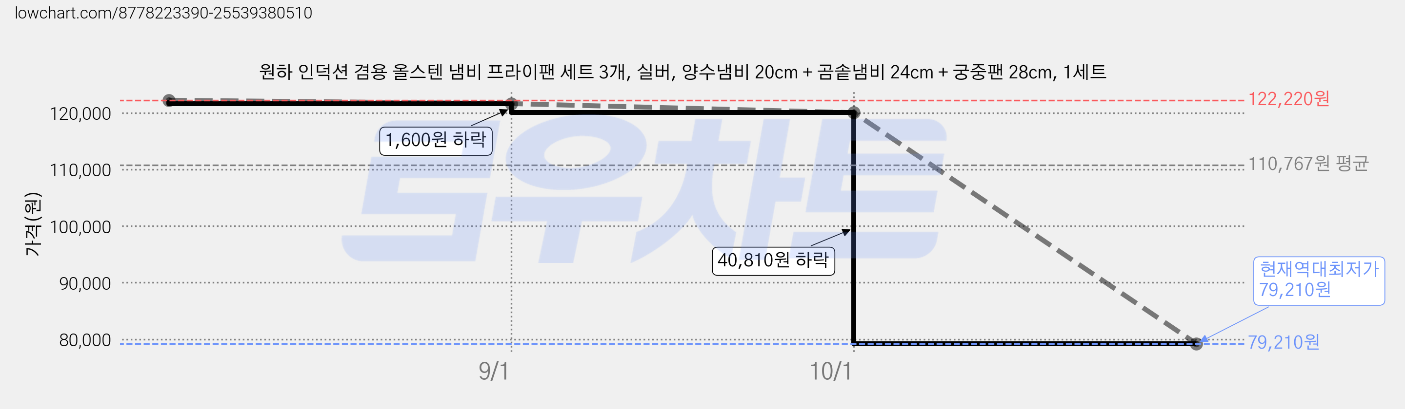 원하 인덕션 겸용 올스텐 냄비 프라이팬 세트 3개, 실버, 양수냄비 20cm + 곰솥냄비 24cm + 궁중팬 28cm, 1세트 가격 변동 차트, 현재가 79,210원, 역대최저가