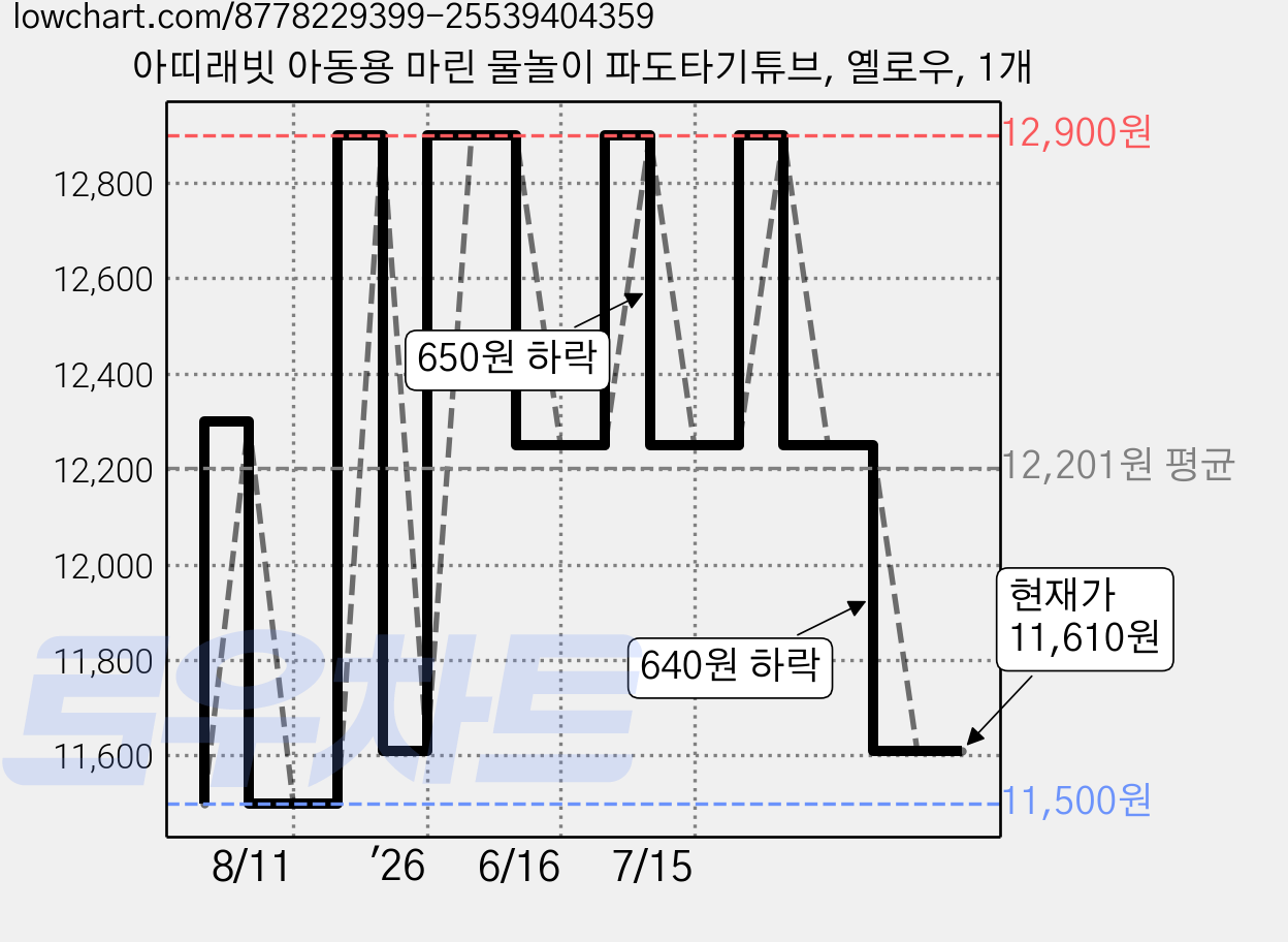아띠래빗 아동용 마린 물놀이 파도타기튜브, 옐로우, 1개 가격 변동 차트, 현재가 11,610원, 관측 최저가 11,500원