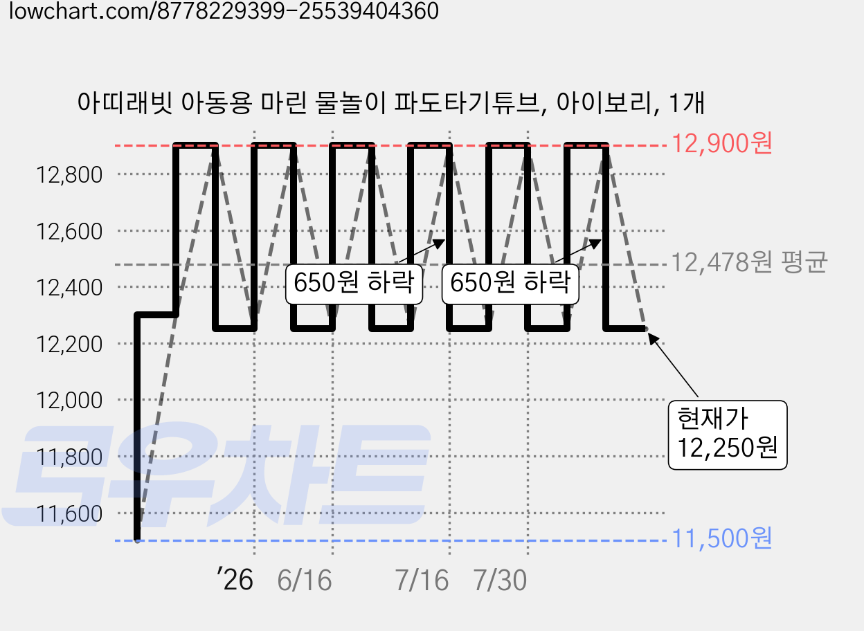 아띠래빗 아동용 마린 물놀이 파도타기튜브, 아이보리, 1개 가격 변동 차트, 현재가 12,250원, 관측 최저가 11,500원