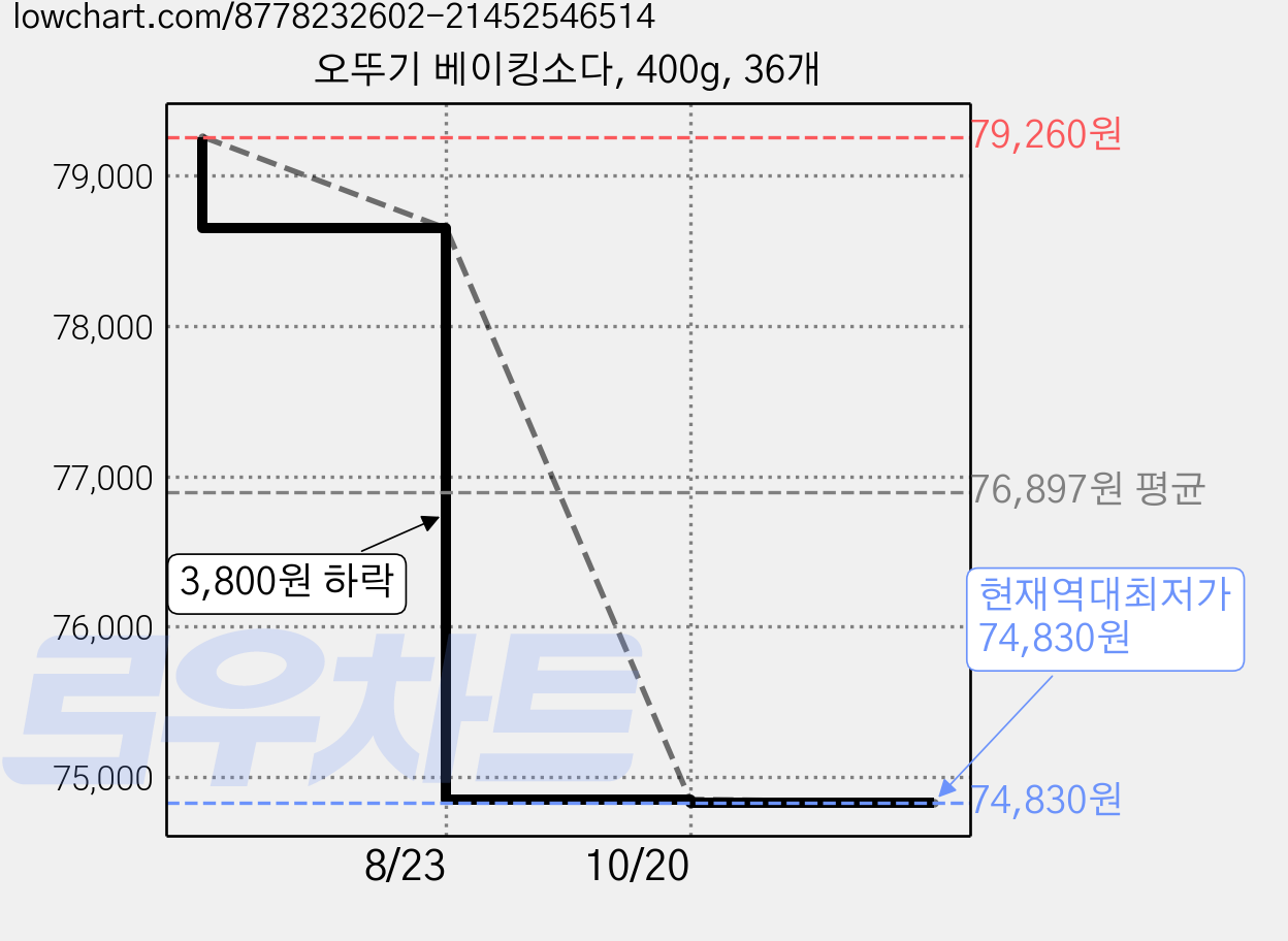 오뚜기 베이킹소다, 400g, 36개 가격 변동 차트, 현재가 74,830원, 역대최저가