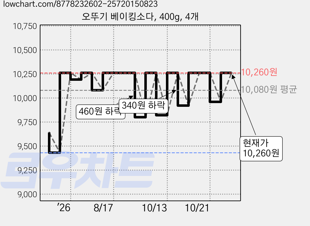 오뚜기 베이킹소다, 400g, 4개 가격 변동 차트, 현재가 10,260원, 관측 최저가 9,280원