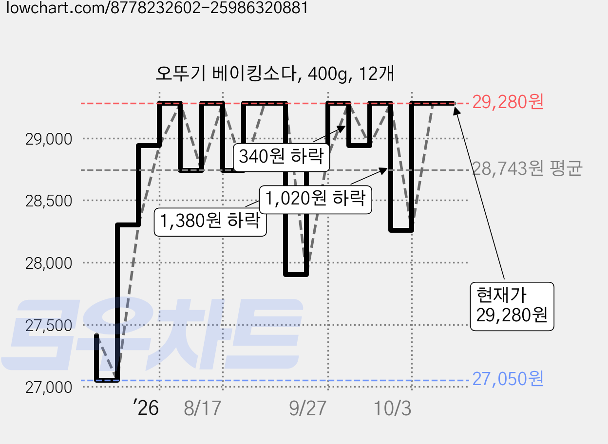 오뚜기 베이킹소다, 400g, 12개 가격 변동 차트, 현재가 29,280원, 관측 최저가 27,050원